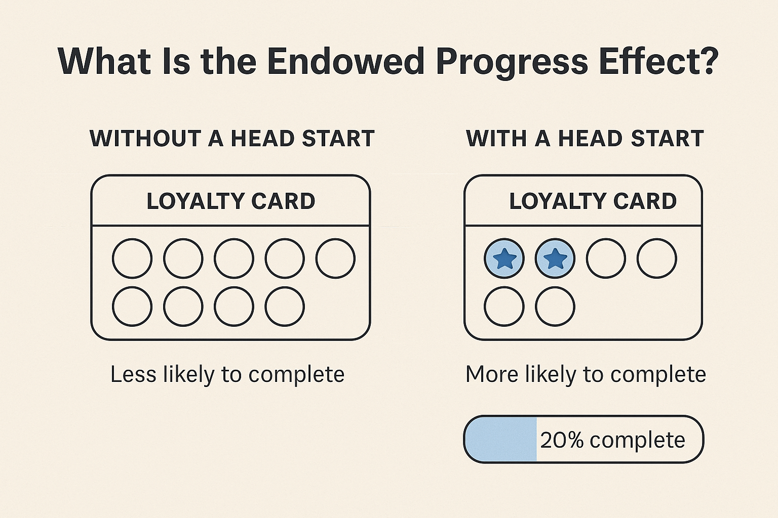 Illustration of loyalty cards with and without a head start, comparing user motivation and completion rates to explain the Endowed Progress Effect.