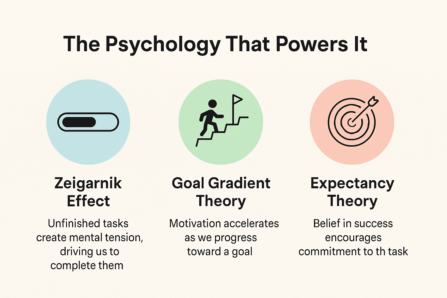 Infographic summarizing three psychological principles behind the Endowed Progress Effect: Zeigarnik Effect, Goal Gradient Theory, and Expectancy Theory.