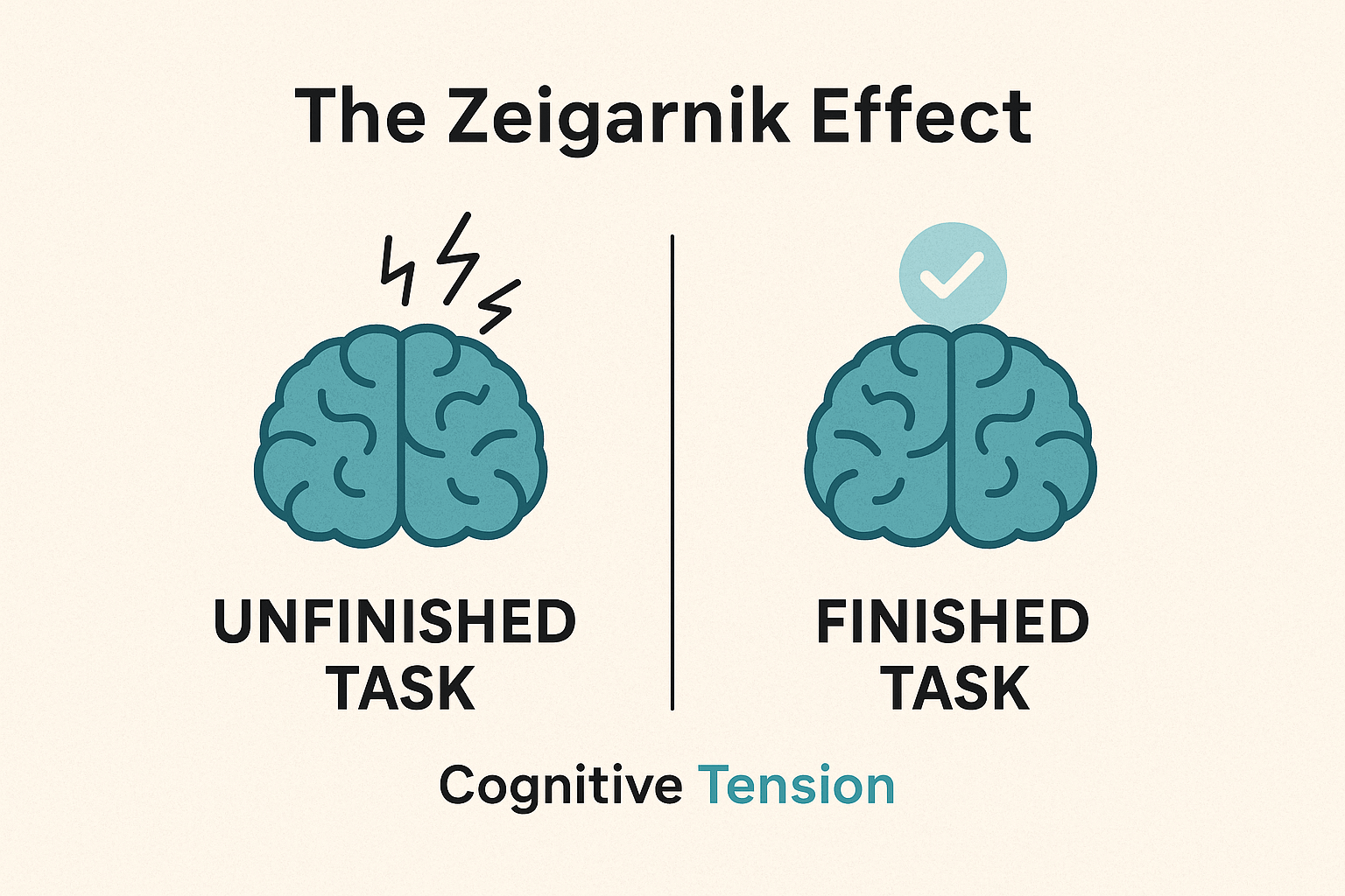 Visual comparison of the Zeigarnik Effect showing cognitive tension in an unfinished task versus a calm brain after task completion.