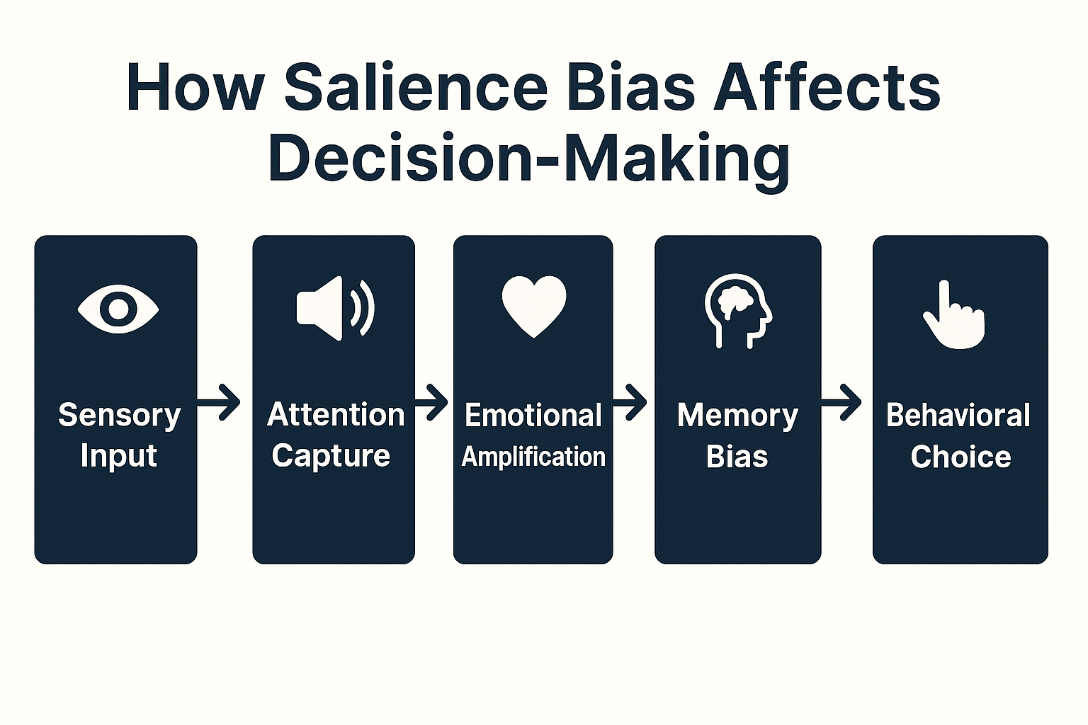 A horizontal infographic showing how salience bias influences decision-making. It illustrates five stages: Sensory Input → Attention Capture → Emotional Amplification → Memory Bias → Behavioral Choice, each represented with an icon.