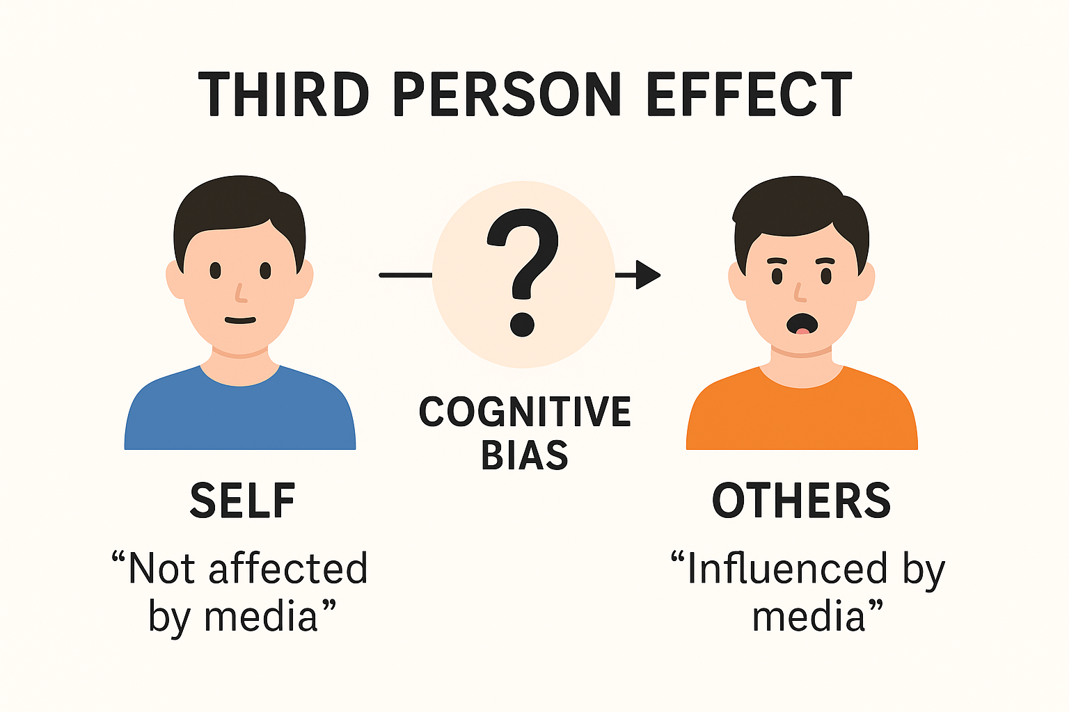 A conceptual diagram showing the Third Person Effect: a person believes they are not influenced by media, while others are perceived as more easily influenced, highlighting the cognitive bias in perception.