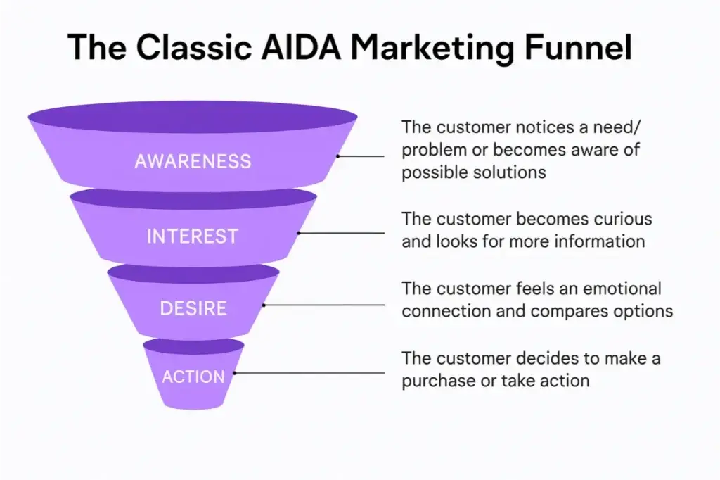 Classic AIDA marketing funnel: inverted purple funnel segmented into Awareness, Interest, Desire, Action with brief descriptions
