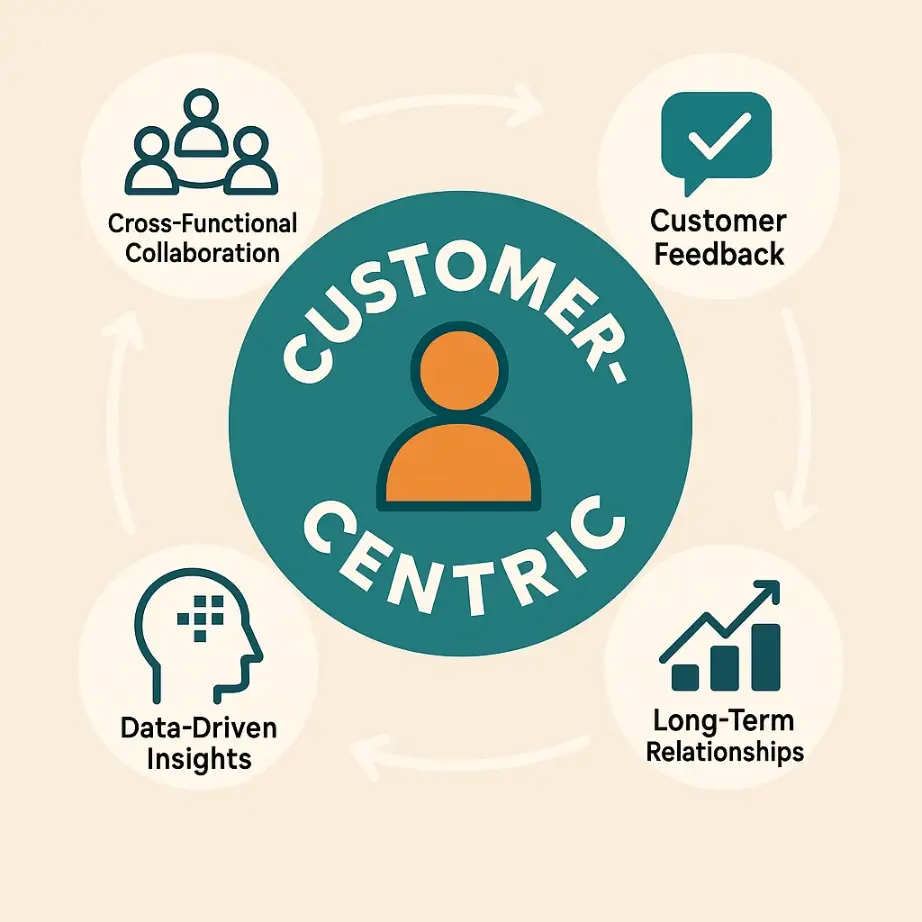 Infographic illustrating the concept of customer centricity, with a central icon representing the customer surrounded by key principles: cross-functional collaboration, customer feedback, data-driven insights, and long-term relationships.