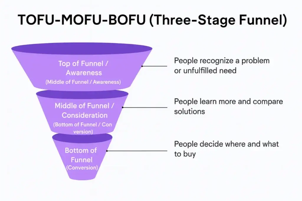 TOFU-MOFU-BOFU funnel: three purple segments labeled TOFU, MOFU, BOFU with stage descriptions for awareness, consideration, conversion