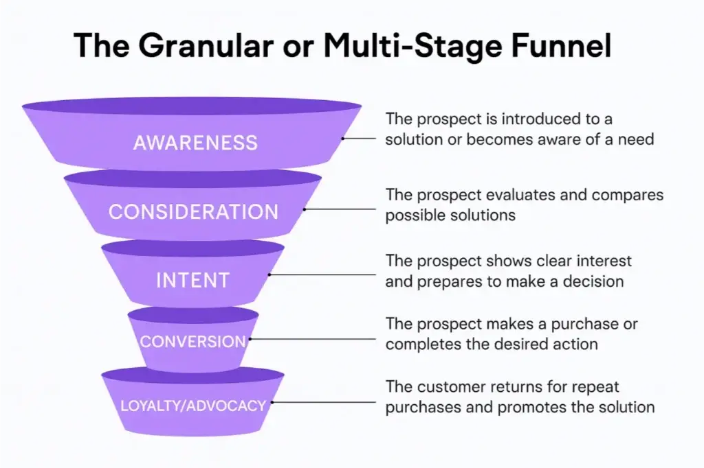Granular multi-stage funnel: five purple layers labeled Awareness, Consideration, Intent, Conversion, Loyalty/Advocacy with brief descriptions
